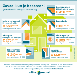 Subsidie energiebesparing eigen huis nog steeds beschikbaar